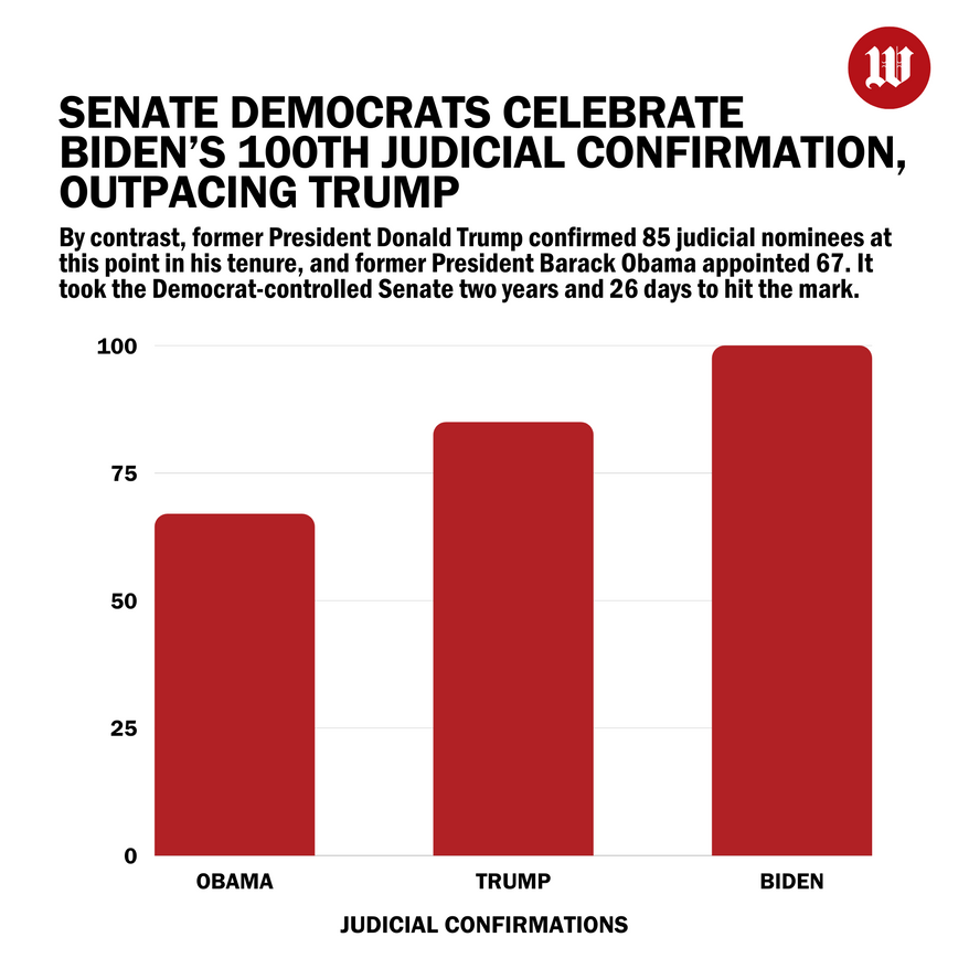 Senate Democrats celebrate Biden’s 100th judicial confirmation, outpacing Trump