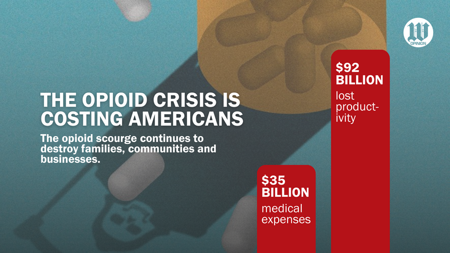 Opioid crisis has cost Americans $35B in medical expenses, $92B in lost productivity- horizontal
