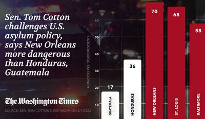 Sen. Tom Cotton challenges U.S. asylum policy, says New Orleans more dangerous than Honduras- horizontal