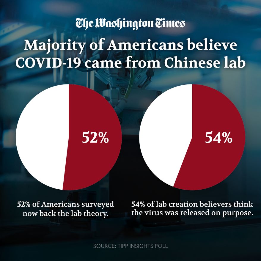 Majority of Americans believe COVID-19 came from Chinese lab: Poll