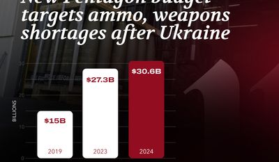 U.S. military depleting own arsenal to supply Ukraine as Russian war drags on