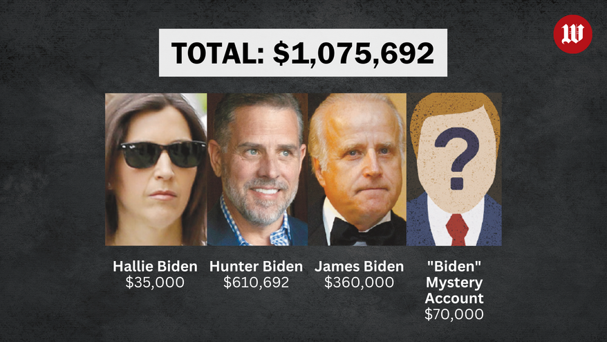 Biden family members received more than $1 million in payments over a three-month period after the Chinese wire transfer cleared, according to a memo detailing the payments issued by the House Oversight and Accountability Committee. Graphic credit: Flat Creek