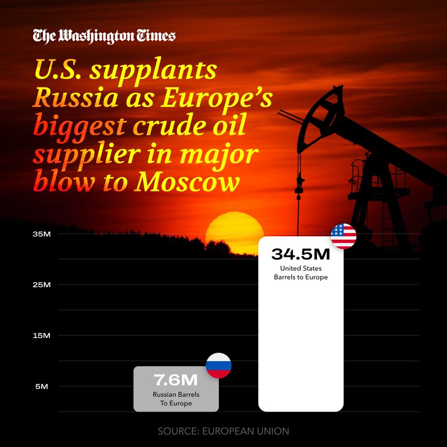 Kremlin energy leverage in Europe evaporates as war grinds on