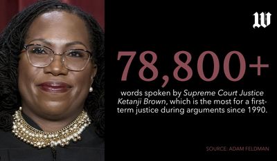 Supreme Court Justice Ketanji Brown Jackson – the newest justice to the bench – spoke more than any other justice on the high court during arguments for the current term.