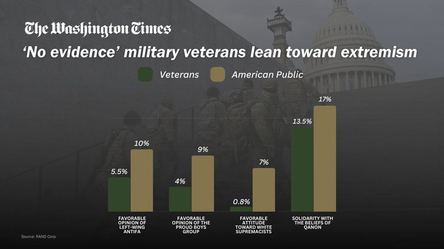 Veterans are generally less likely than American civilians to support radical ideologies or back extremist groups such as antifa or White supremacist outfits, according to a new survey, casting doubt on the narrative that the military is a breeding ground for extremists.