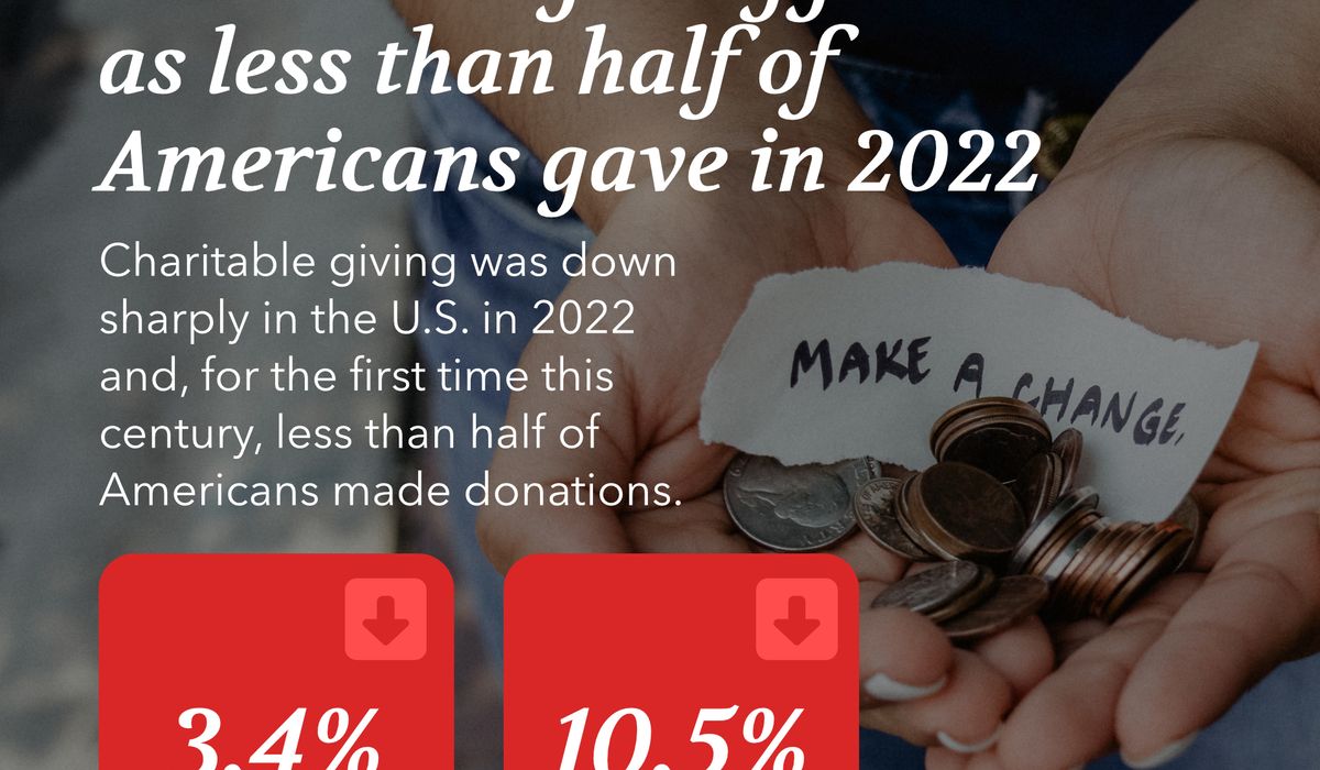 NextImg:Higher Ground: Charitable giving takes a notable dip