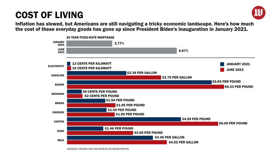 Inflation has slowed, but Americans are still navigating a tricky economic landscape. Here's how much the cost of these everyday goods has gone up since President Biden's inauguration in January 2021.