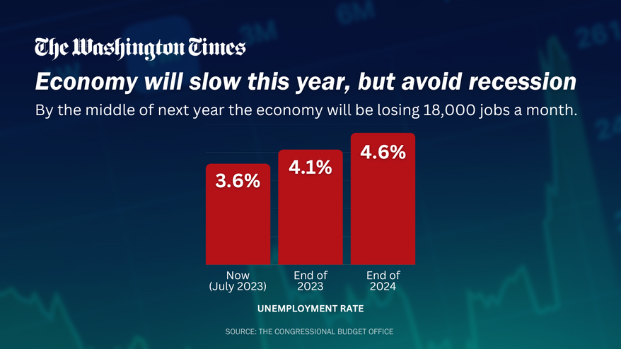 Economy will slow this year, but avoid recession: CBO (Horizontal)