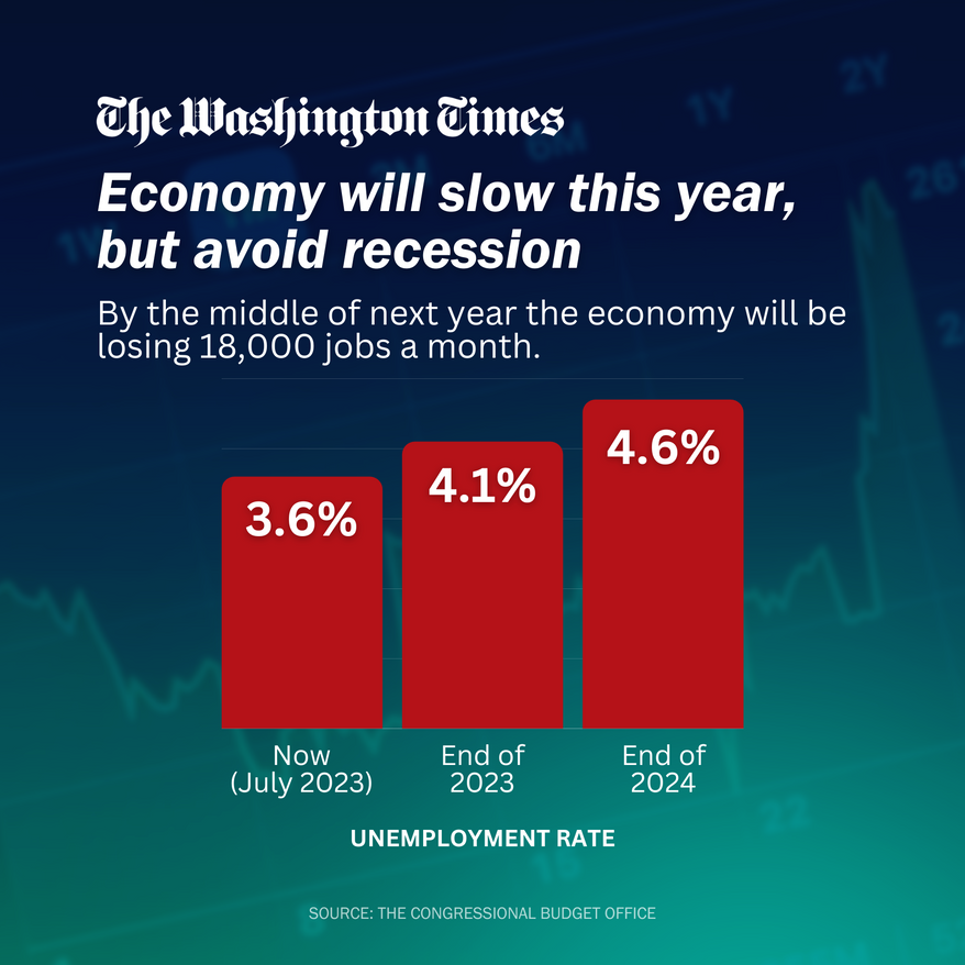 Economy will slow this year, but avoid recession: CBO