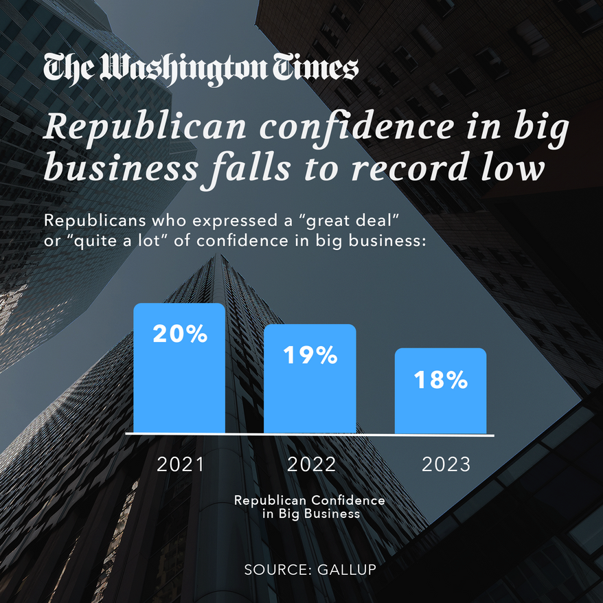 Gallup: Republican confidence in big business falls to record low