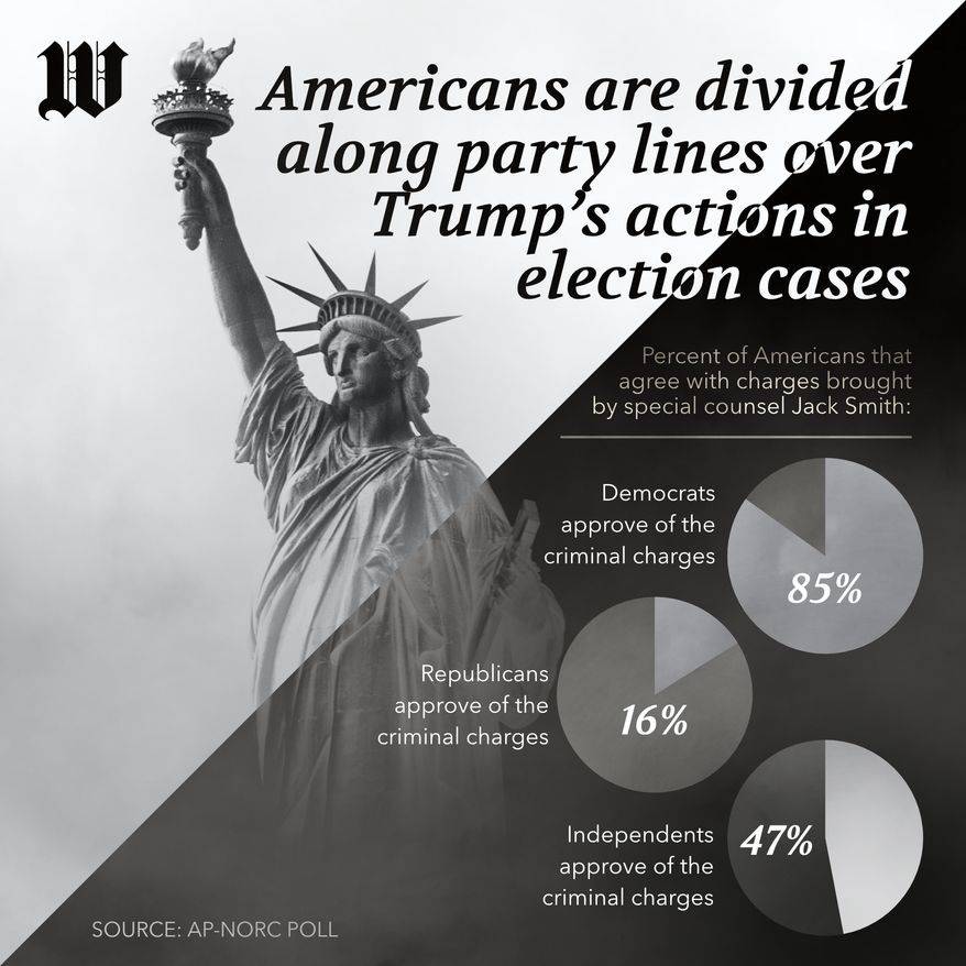 Americans are divided along party lines over Trump’s actions in election cases