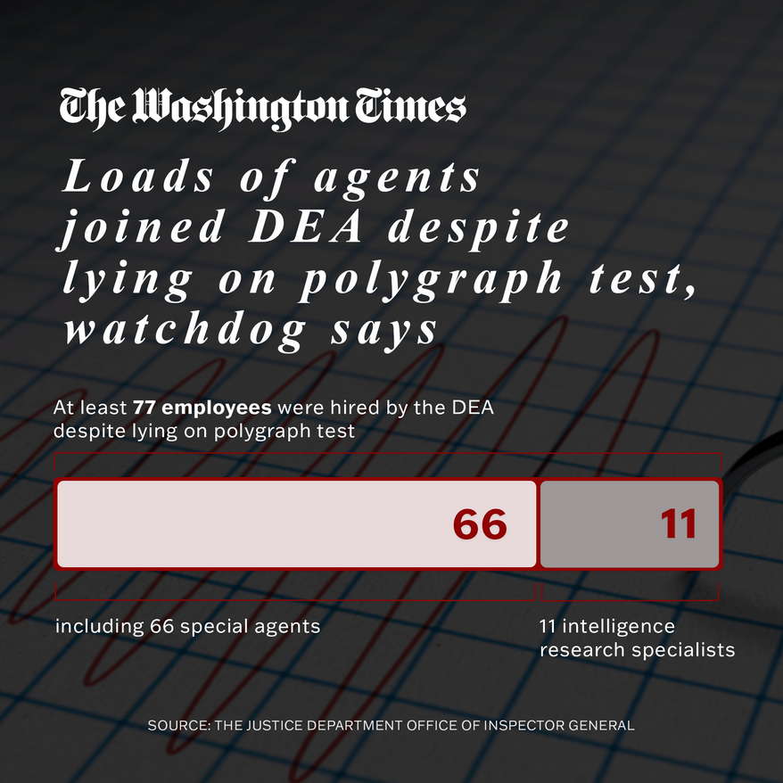 Loads of agents joined DEA despite lying on polygraph test, watchdog says