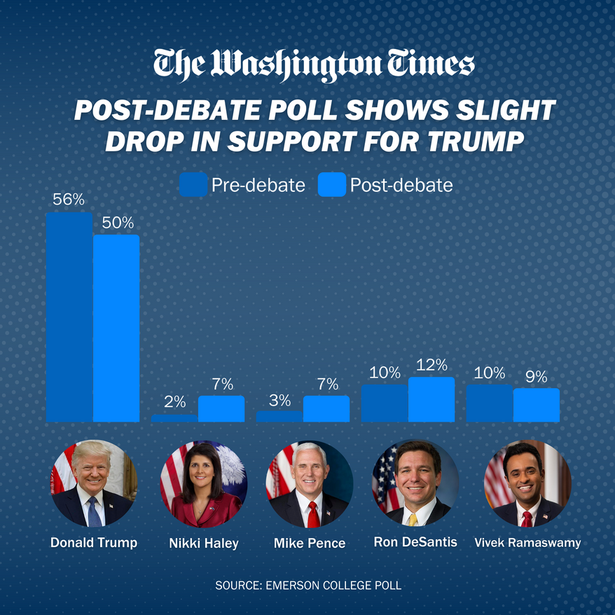 Post-debate poll shows slight drop in support for Trump