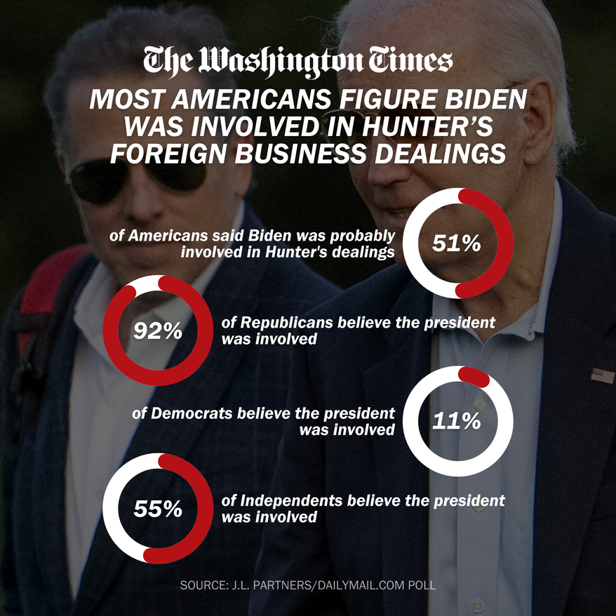 Most Americans figure Biden was involved in Hunter’s foreign business dealings