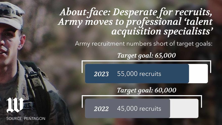 Desperate for recruits, Army moves to professional ‘talent acquisition specialists’ (horizontal)