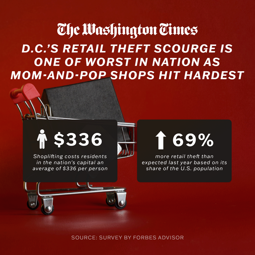 D.C.’s retail theft scourge is one of worst in nation as mom-and-pop shops hit hardest