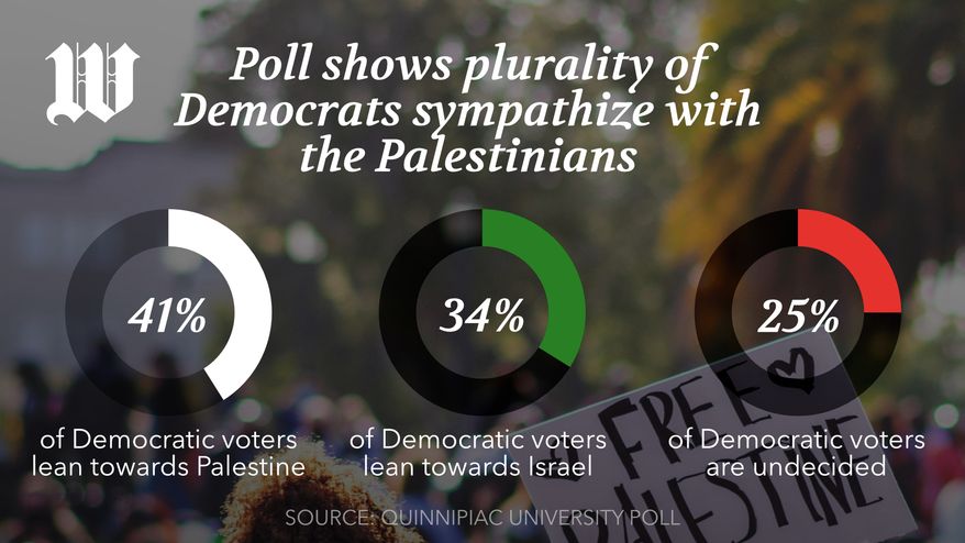 Poll shows plurality of Democrats sympathize with the Palestinians (horizontal)