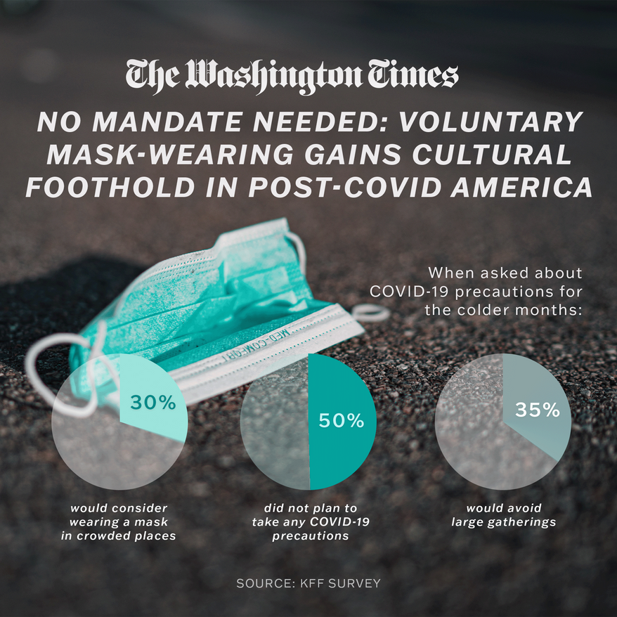 No mandate needed: Voluntary mask-wearing gains cultural foothold in post-COVID America