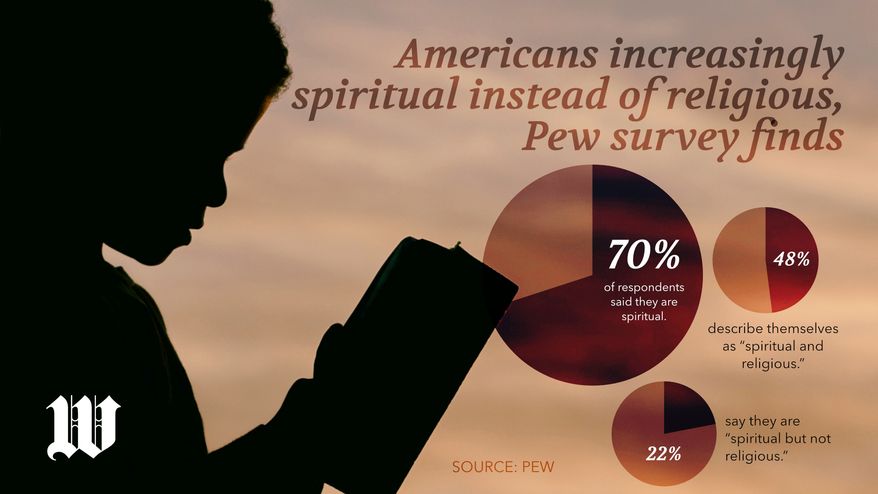 Americans increasingly spiritual instead of religious, Pew survey finds (Horizontal)