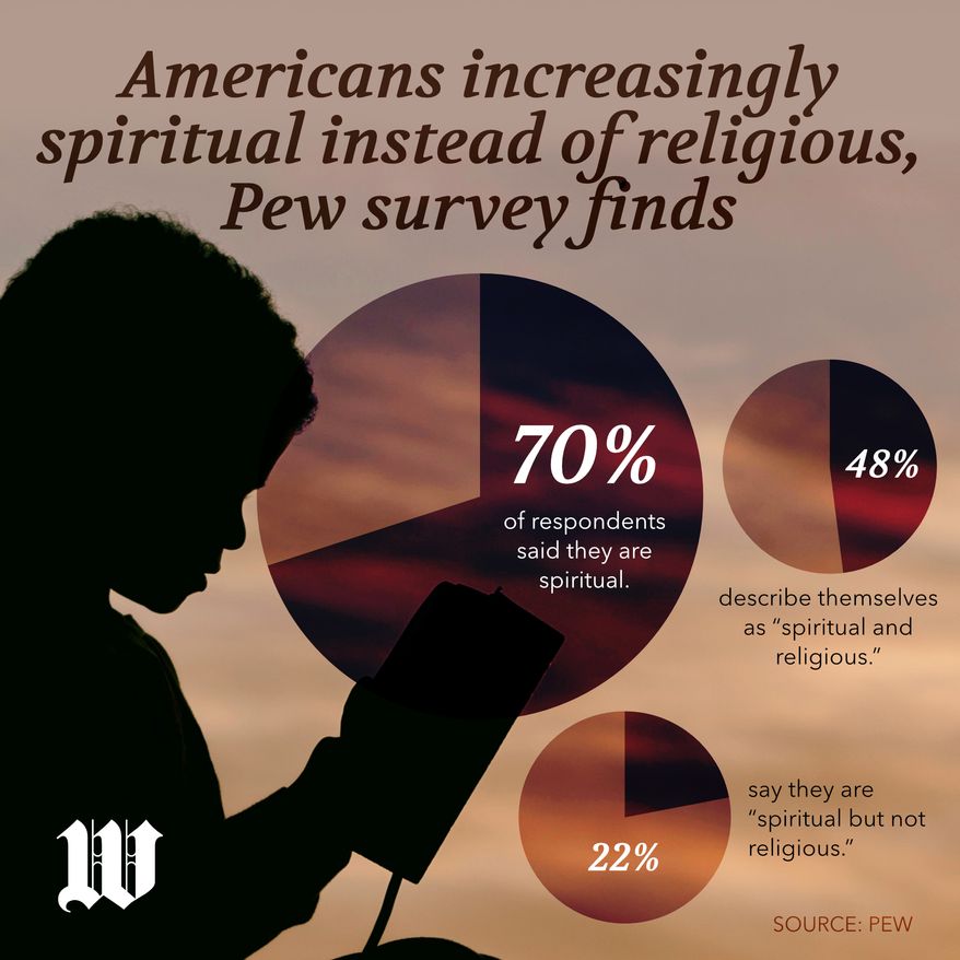 Americans increasingly spiritual instead of religious, Pew survey finds