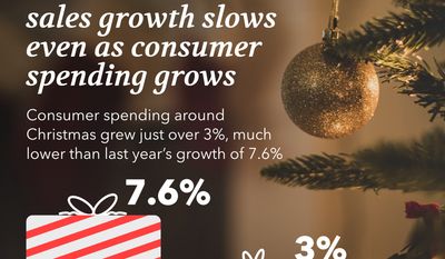 Christmas retail sales growth slows even as consumer spending grows