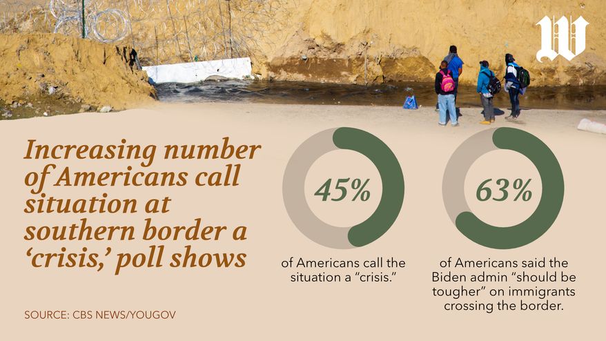 Increasing number of Americans call situation at southern border a ‘crisis,’ poll shows (horizontal)