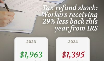 Tax refund shock: Workers receiving 29% less back this year from IRS