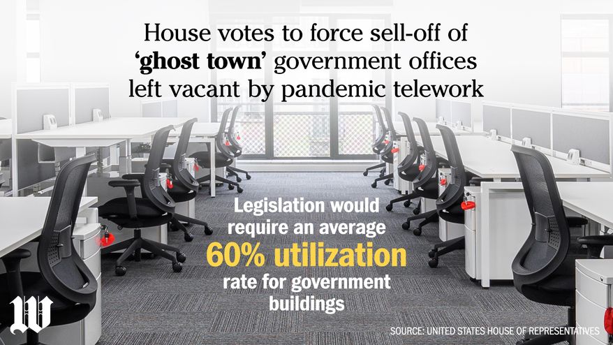 House votes to force sell-off of ‘ghost town’ government offices left vacant by pandemic telework (horizontal)