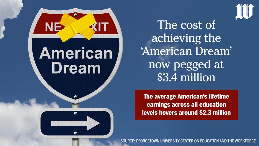 The cost of achieving the ‘American Dream’ now pegged at $3.4 million (horizontal)