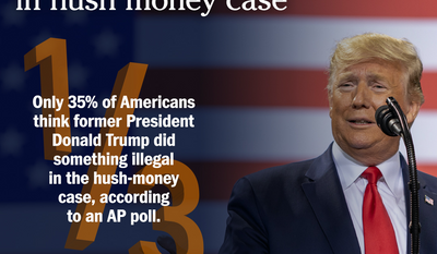 Only a third of Americans think Trump acted unlawfully in hush money case