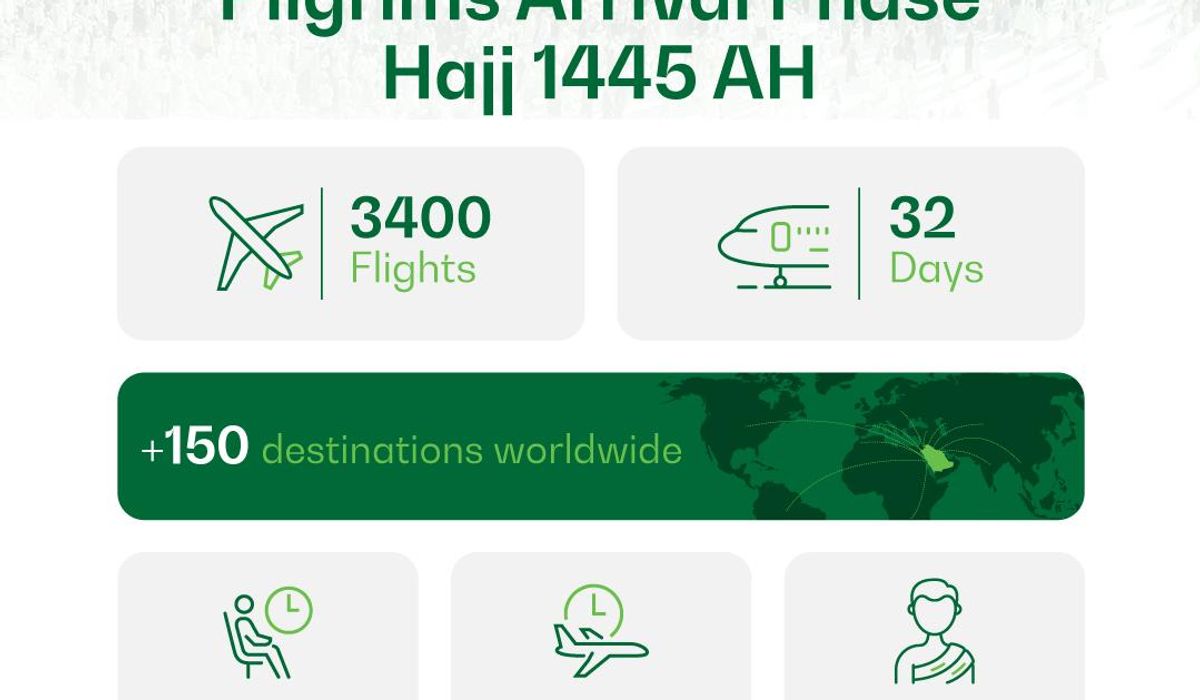 NextImg:Saudia Concludes First Phase of the Hajj Season 1445H, Transporting More Than 500,000 Pilgrims