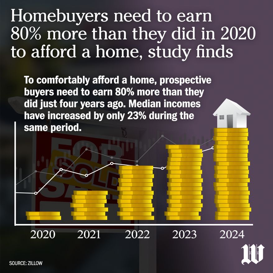 Four more years? Average monthly mortgage nearly double from 2020; homebuyers need to earn 80% more
