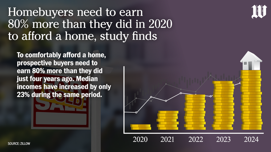 Four more years? Average monthly mortgage nearly double from 2020; homebuyers need to earn 80% more (horizontal)