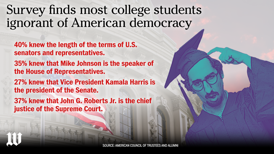 Most college students ignorant of American democracy, survey finds (horizontal)