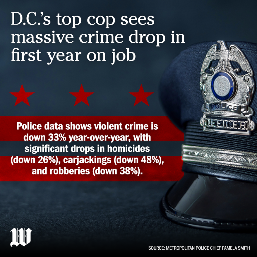 D.C.’s top cop sees massive crime drop in first year on job