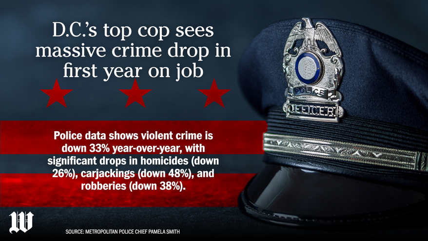 D.C.’s top cop sees massive crime drop in first year on job (horizontal)