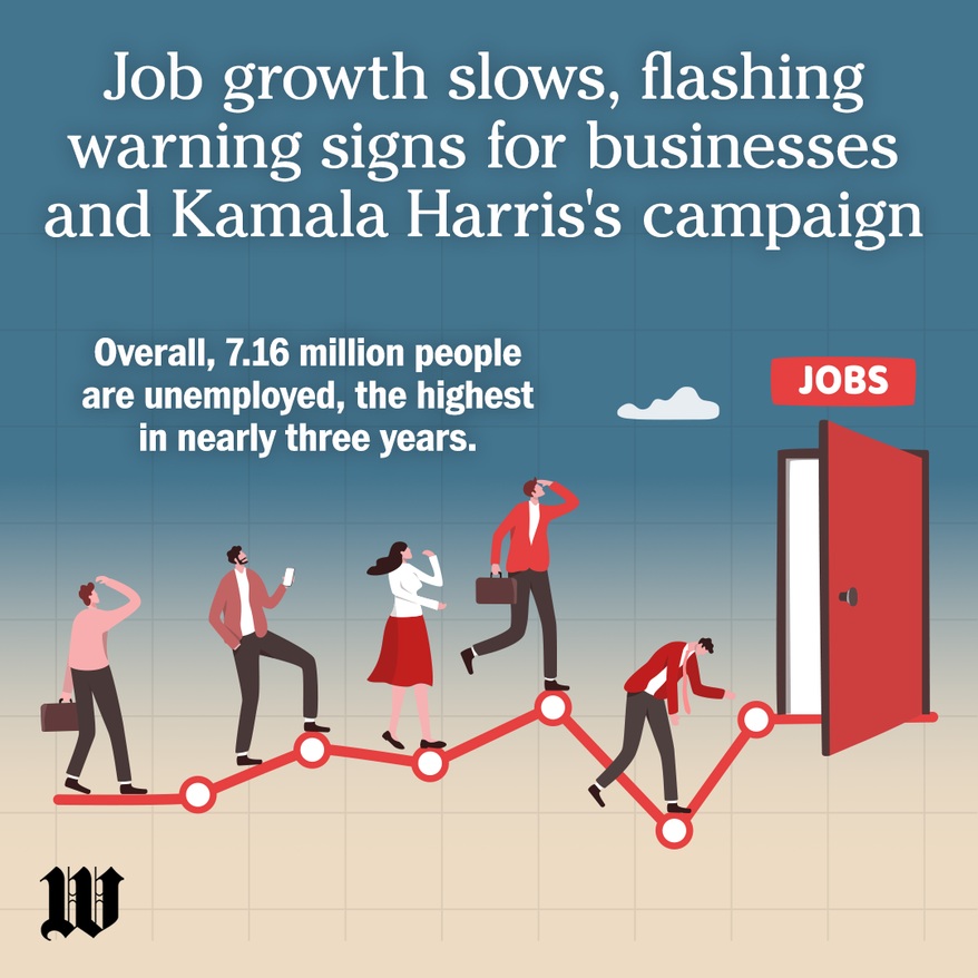 Unemployment report dampens Harris hopes to ride on economy