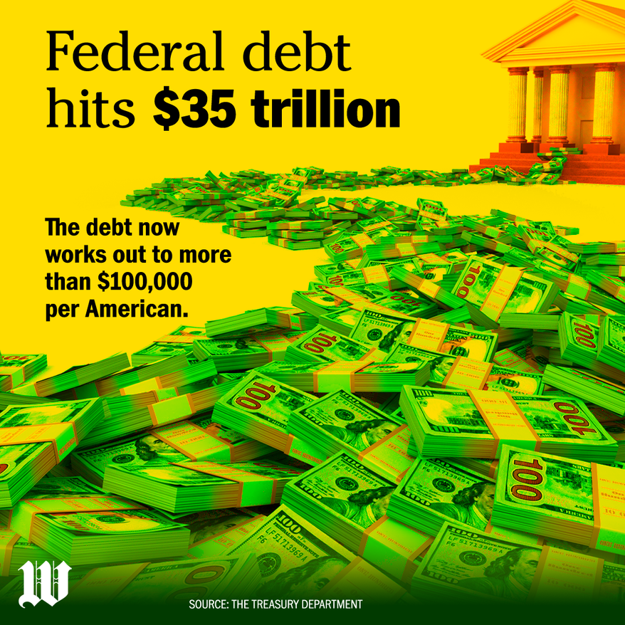 Federal debt hits $35 trillion