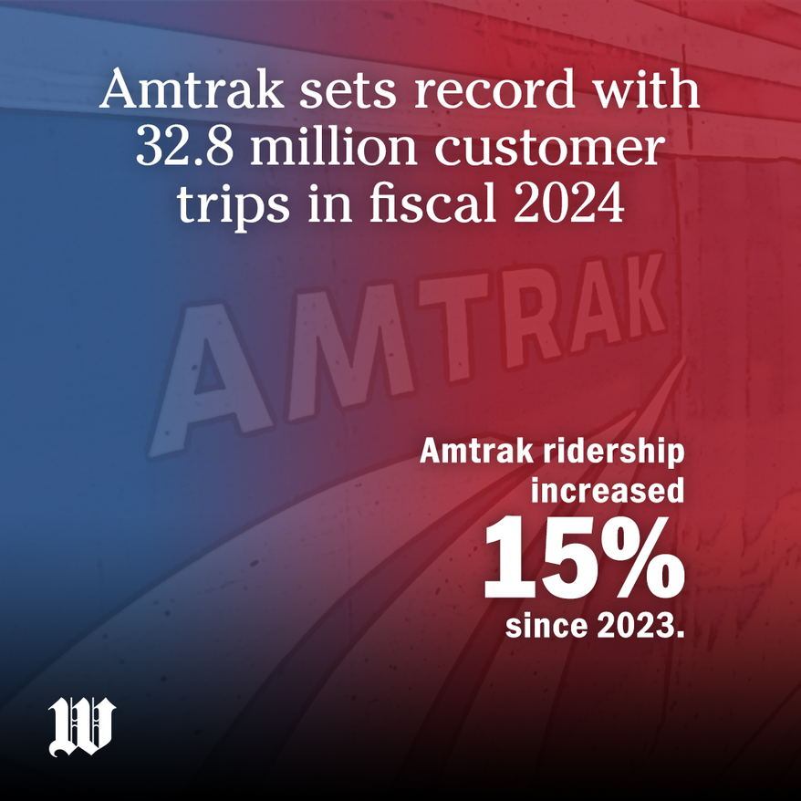 Amtrak sets record with 15% increase in ridership versus last year