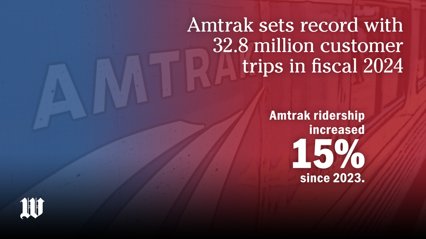 Amtrak sets record with 15% increase in ridership versus last year (horizontal)