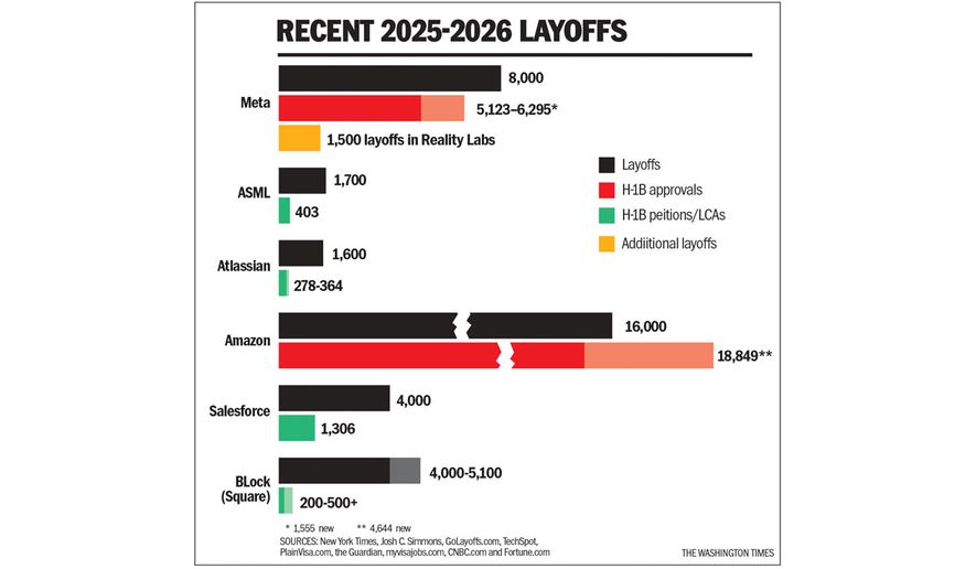RECENT 2025-2026 LAYOFFS chart by Linas Garsys / The Washington Times