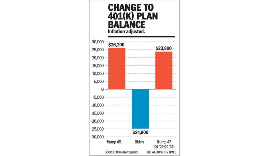 CHANGES TO 401(K) PLAN BALANCE chart by Linas Garsys / The Washington Times