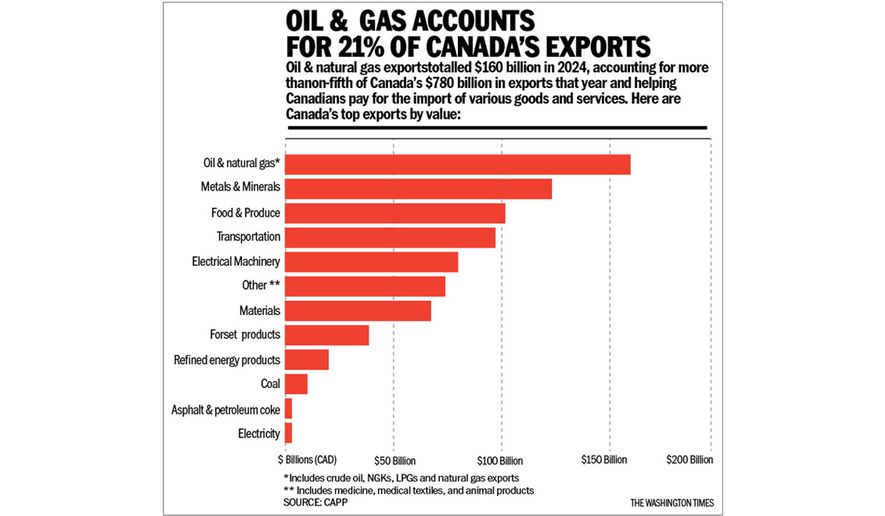 CANADA'S OIL AND GAS EXPORTS chart by Linas Garsys / The Washington Times