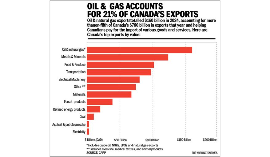 CANADA'S OIL AND GAS EXPORTS chart by Linas Garsys / The Washington Times